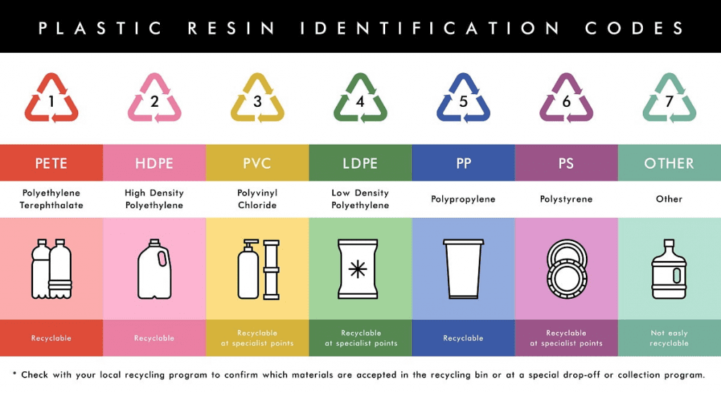 plastic identification codes